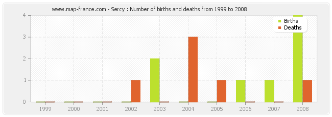 Sercy : Number of births and deaths from 1999 to 2008