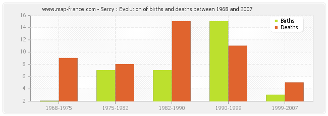 Sercy : Evolution of births and deaths between 1968 and 2007