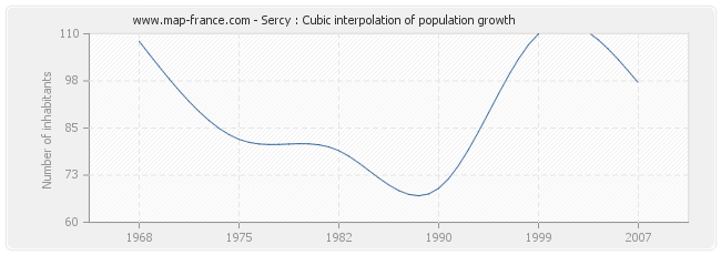 Sercy : Cubic interpolation of population growth