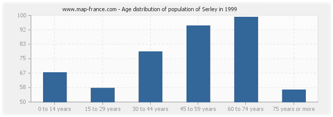 Age distribution of population of Serley in 1999