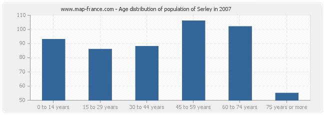 Age distribution of population of Serley in 2007