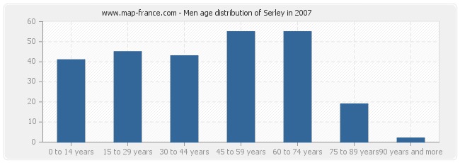 Men age distribution of Serley in 2007