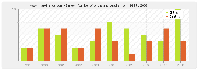 Serley : Number of births and deaths from 1999 to 2008