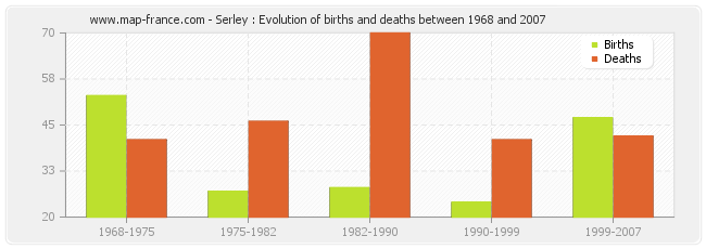 Serley : Evolution of births and deaths between 1968 and 2007