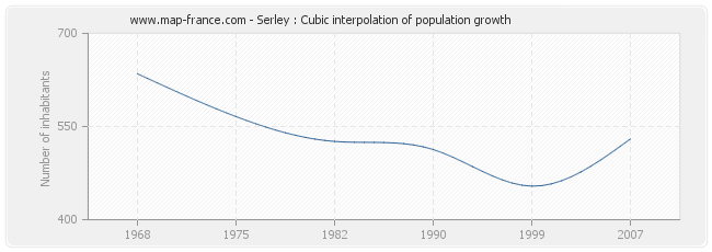 Serley : Cubic interpolation of population growth