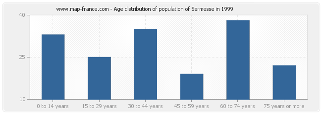 Age distribution of population of Sermesse in 1999