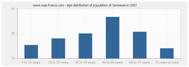 Age distribution of population of Sermesse in 2007