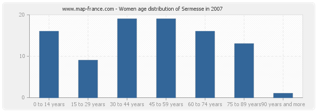 Women age distribution of Sermesse in 2007