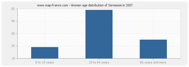 Women age distribution of Sermesse in 2007