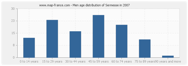 Men age distribution of Sermesse in 2007