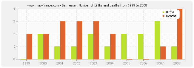 Sermesse : Number of births and deaths from 1999 to 2008