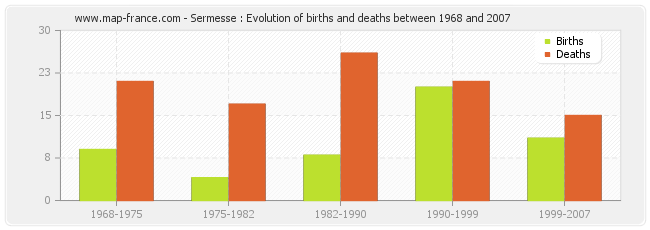 Sermesse : Evolution of births and deaths between 1968 and 2007