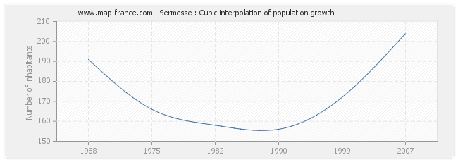 Sermesse : Cubic interpolation of population growth