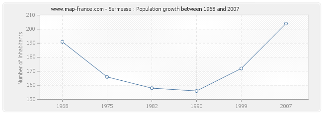 Population Sermesse