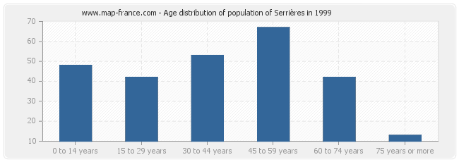 Age distribution of population of Serrières in 1999