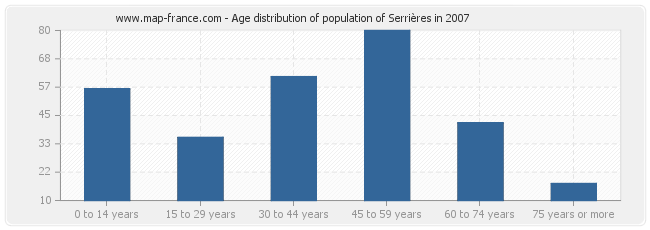 Age distribution of population of Serrières in 2007