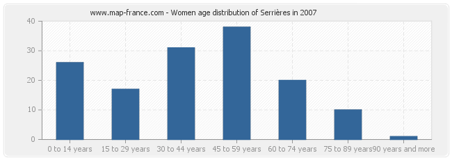 Women age distribution of Serrières in 2007