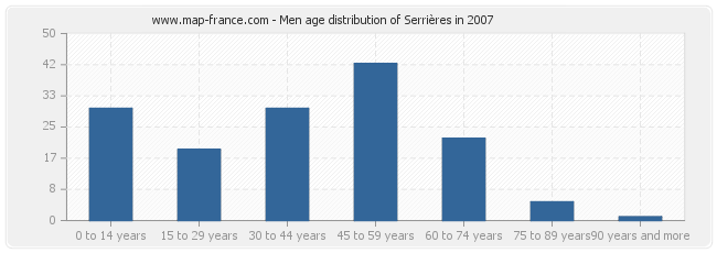 Men age distribution of Serrières in 2007