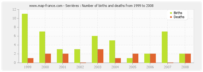 Serrières : Number of births and deaths from 1999 to 2008