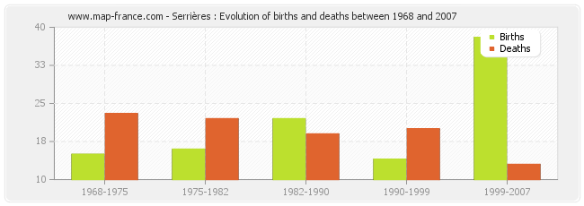 Serrières : Evolution of births and deaths between 1968 and 2007