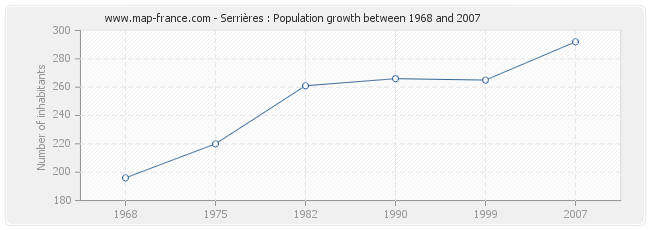 Population Serrières