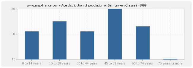 Age distribution of population of Serrigny-en-Bresse in 1999