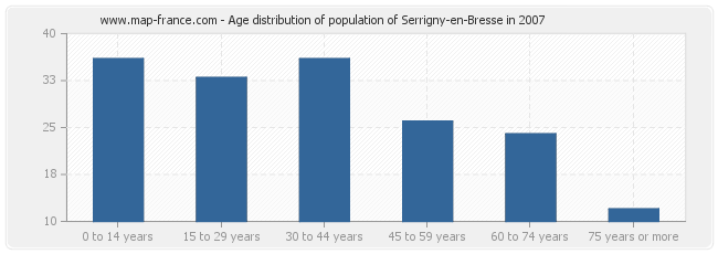 Age distribution of population of Serrigny-en-Bresse in 2007