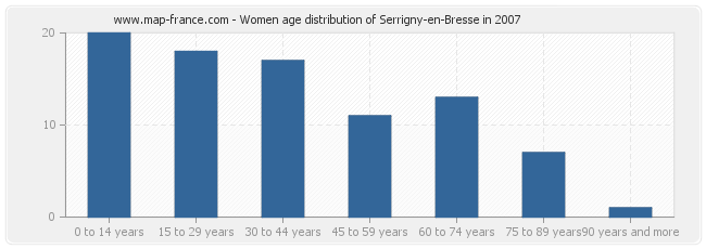 Women age distribution of Serrigny-en-Bresse in 2007