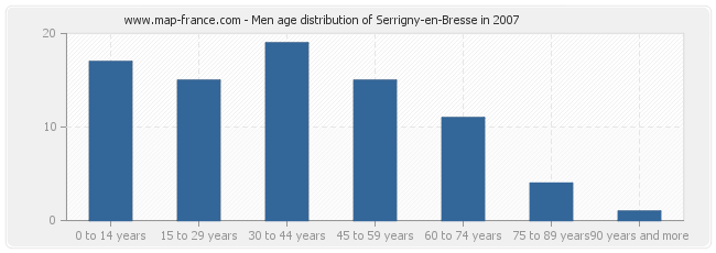 Men age distribution of Serrigny-en-Bresse in 2007