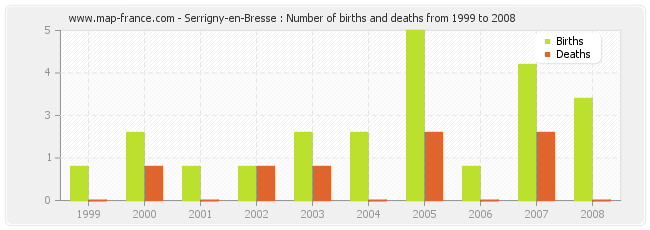 Serrigny-en-Bresse : Number of births and deaths from 1999 to 2008