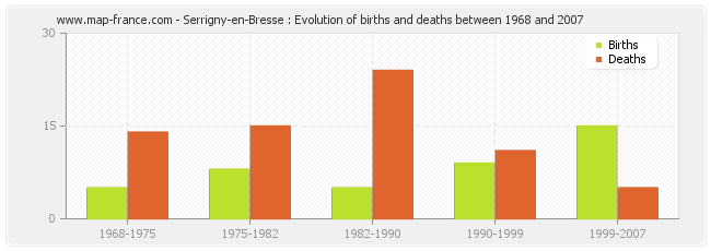 Serrigny-en-Bresse : Evolution of births and deaths between 1968 and 2007