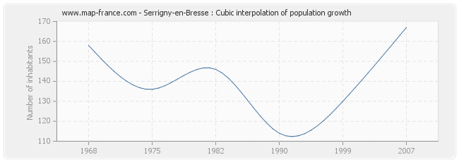 Serrigny-en-Bresse : Cubic interpolation of population growth
