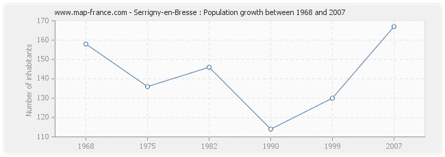 Population Serrigny-en-Bresse