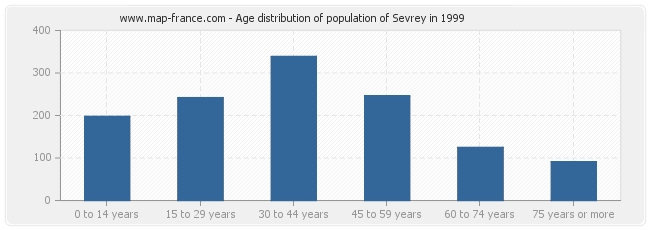 Age distribution of population of Sevrey in 1999