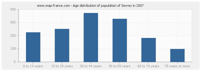 Age distribution of population of Sevrey in 2007