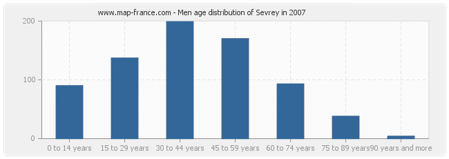 Men age distribution of Sevrey in 2007