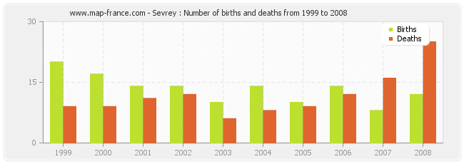 Sevrey : Number of births and deaths from 1999 to 2008