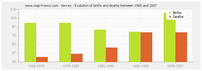 Sevrey : Evolution of births and deaths between 1968 and 2007