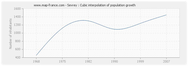 Sevrey : Cubic interpolation of population growth