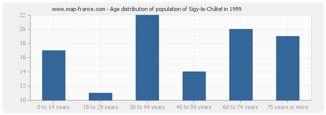 Age distribution of population of Sigy-le-Châtel in 1999