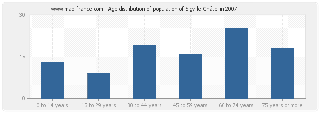 Age distribution of population of Sigy-le-Châtel in 2007