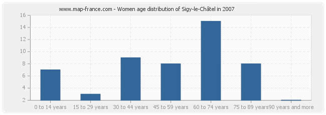Women age distribution of Sigy-le-Châtel in 2007