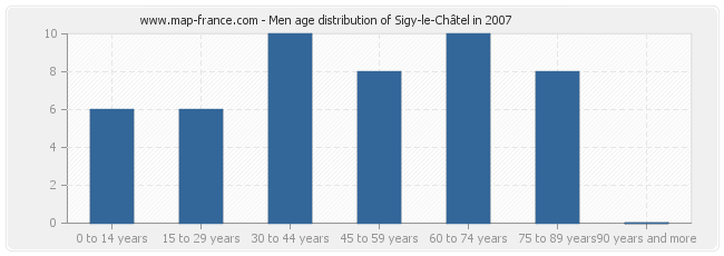 Men age distribution of Sigy-le-Châtel in 2007