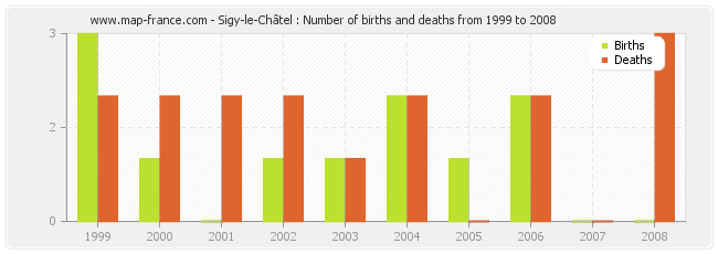 Sigy-le-Châtel : Number of births and deaths from 1999 to 2008