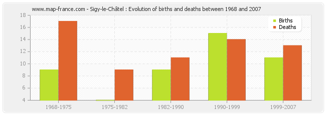 Sigy-le-Châtel : Evolution of births and deaths between 1968 and 2007