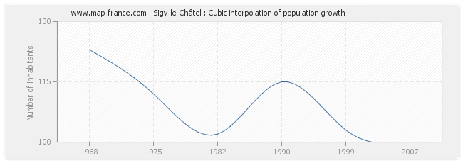Sigy-le-Châtel : Cubic interpolation of population growth