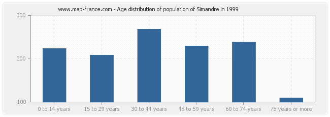 Age distribution of population of Simandre in 1999