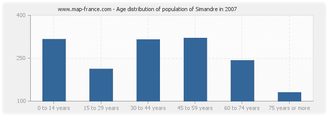 Age distribution of population of Simandre in 2007