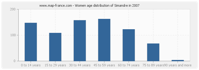 Women age distribution of Simandre in 2007