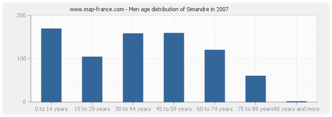 Men age distribution of Simandre in 2007